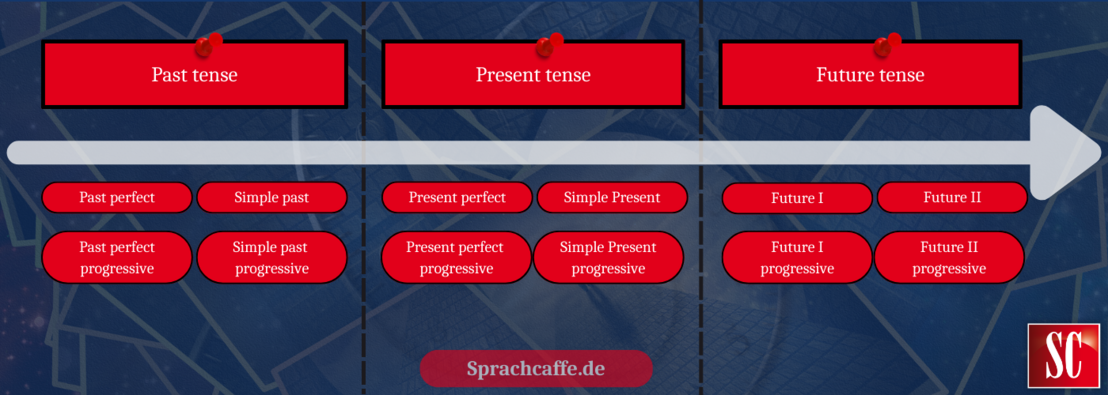 Hier siehst du übersichtlich in Form eines Zeitstrahls die Reihenfolge aller englischen Zeitformen.